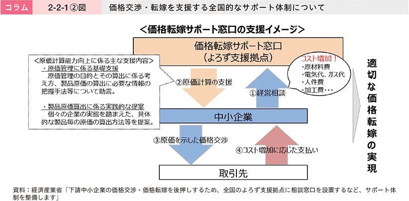 コラム　2-2-1②図　価格交渉・転嫁を支援する全国的なサポート体制について