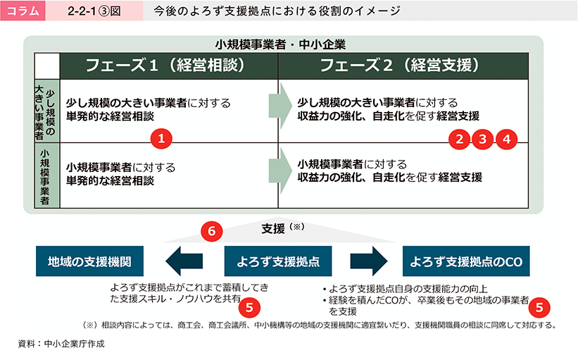コラム　2-2-1③図　今後のよろず支援拠点における役割のイメージ