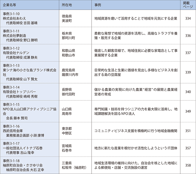 第1 章　 地域活性化への具体的取組