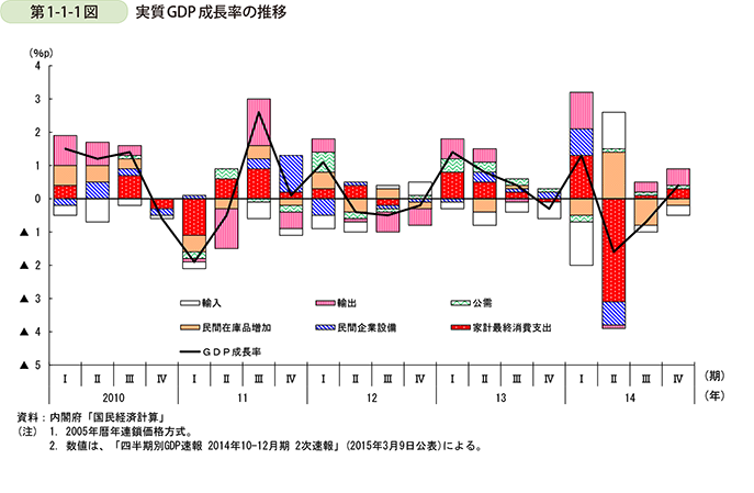 第1-1-1図　実質GDP成長率の推移