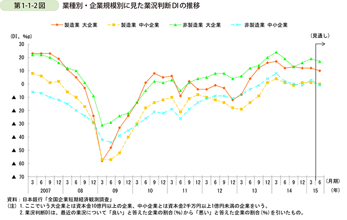 第1-1-2図　業種別・企業規模別に見た業況判断DIの推移