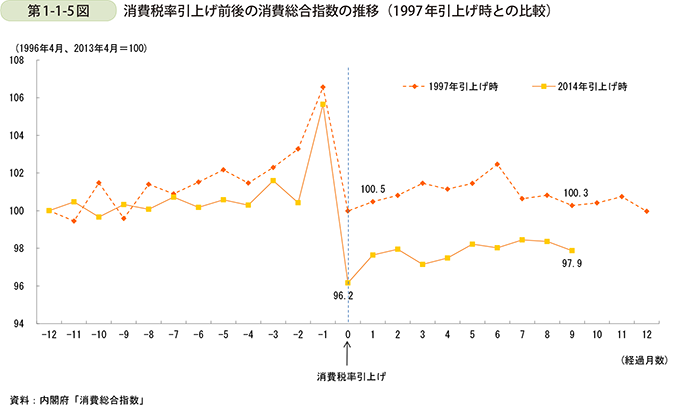 第1-1-5図　消費税率引上げ前後の消費総合指数の推移（1997年引上げ時との比較）