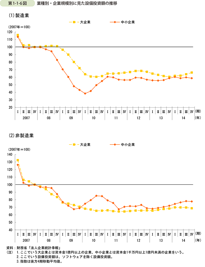 第1-1-6図　業種別・企業規模別に見た設備投資額の推移