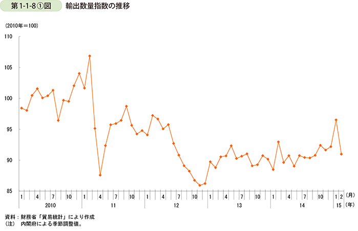 第1-1-8〔1〕図　輸出数量指数の推移