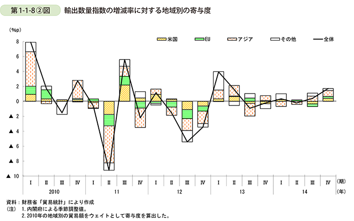 1-1-8〔2〕図　輸出数量指数の増減率に対する地域別の寄与度