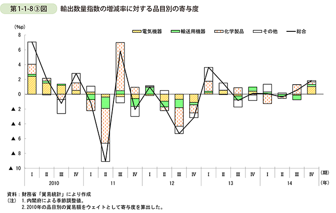 1-1-8〔3〕図　輸出数量指数の増減率に対する品目別の寄与度