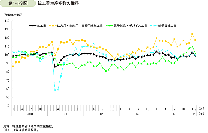 第1-1-9図　鉱工業生産指数の推移
