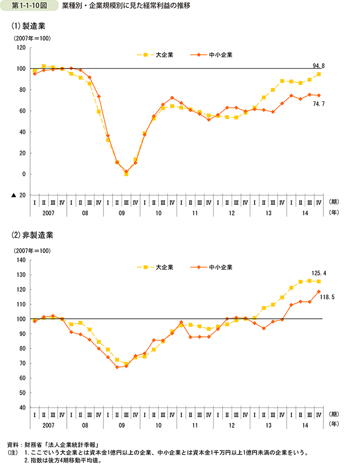 第1-1-10図業種別・企業規模別に見た経常利益の推移