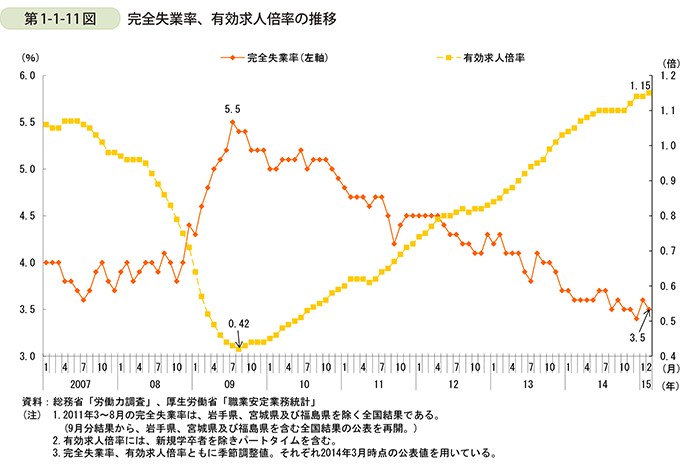 第1-1-11図　完全失業率、有効求人倍率の推移