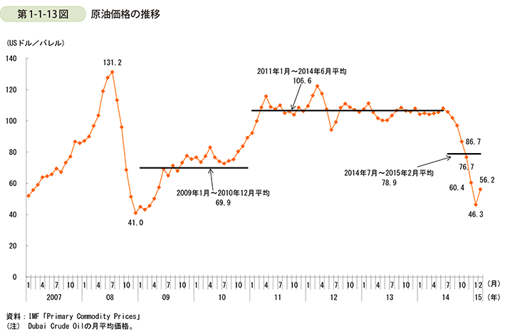 第1-1-13図　原油価格の推移