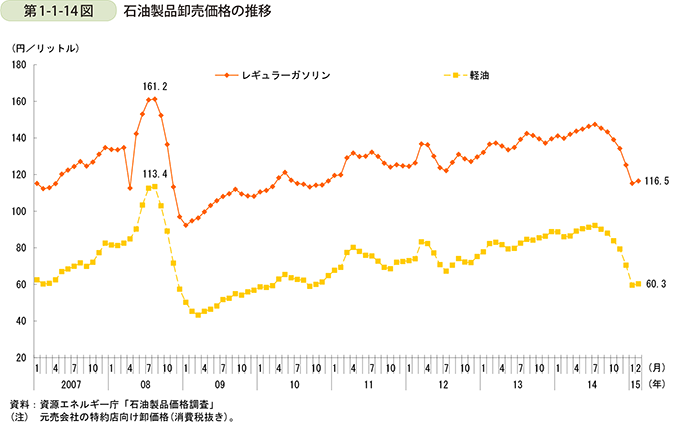 第1-1-14図　石油製品卸売価格の推移