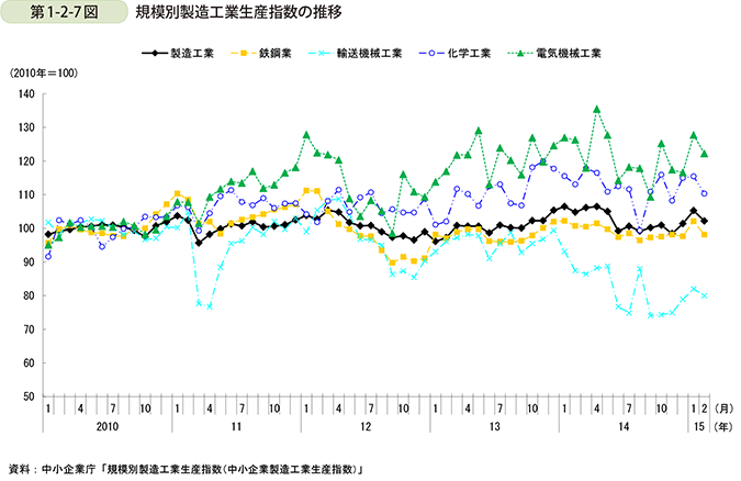 第1-2-7図　規模別製造工業生産指数の推移