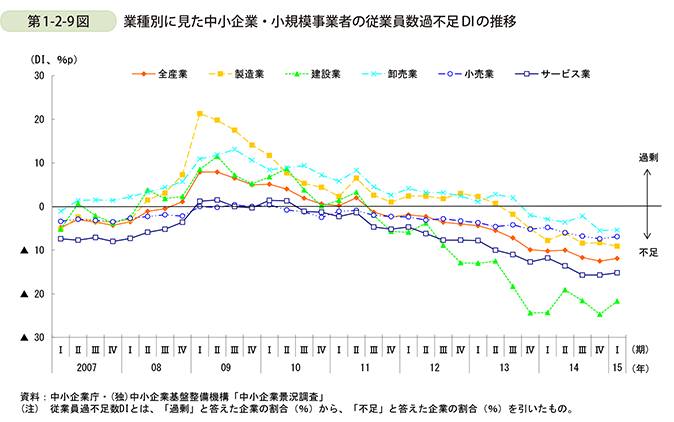 第1-2-9図　業種別に見た中小企業・小規模事業者の従業員数過不足DIの推移