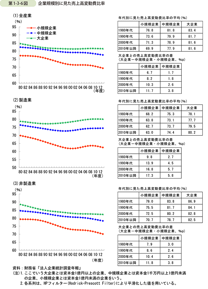 第1-3-6図　企業規模別に見た売上高変動費比率