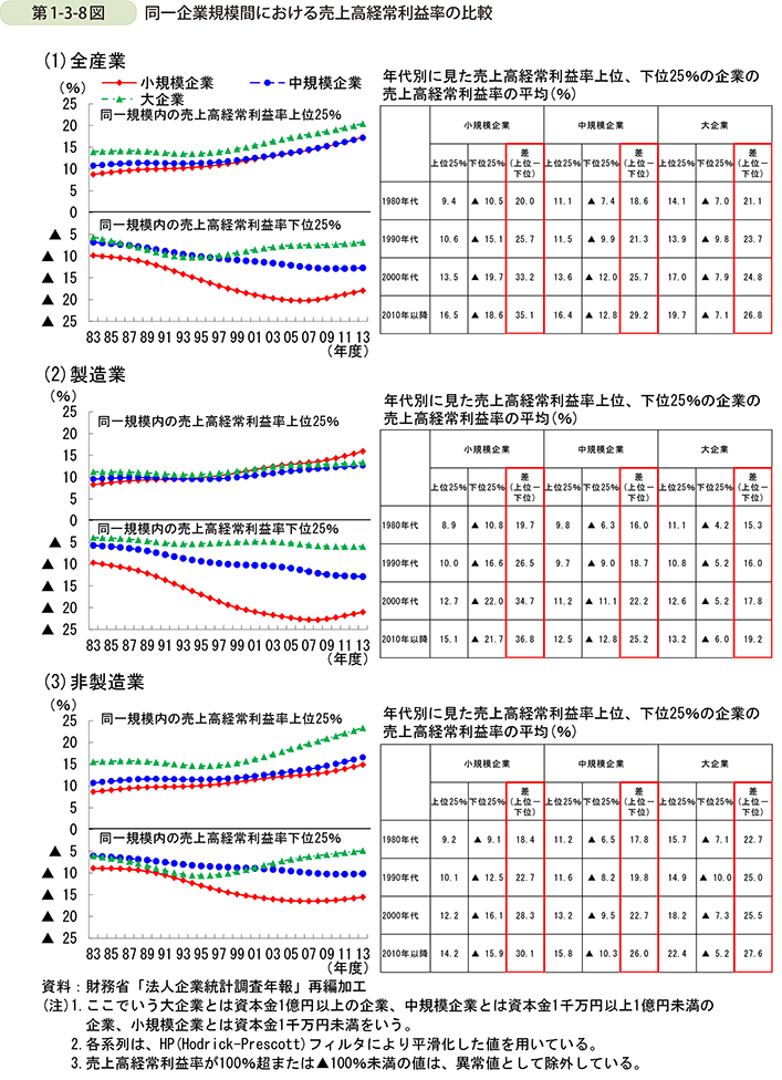 第1-3-8図　同一企業規模間における売上高経常利益率の比較