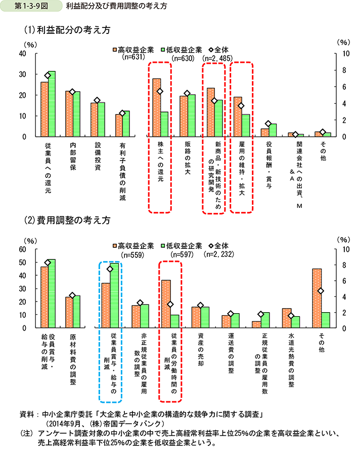 第1-3-9図　利益配分及び費用調整の考え方