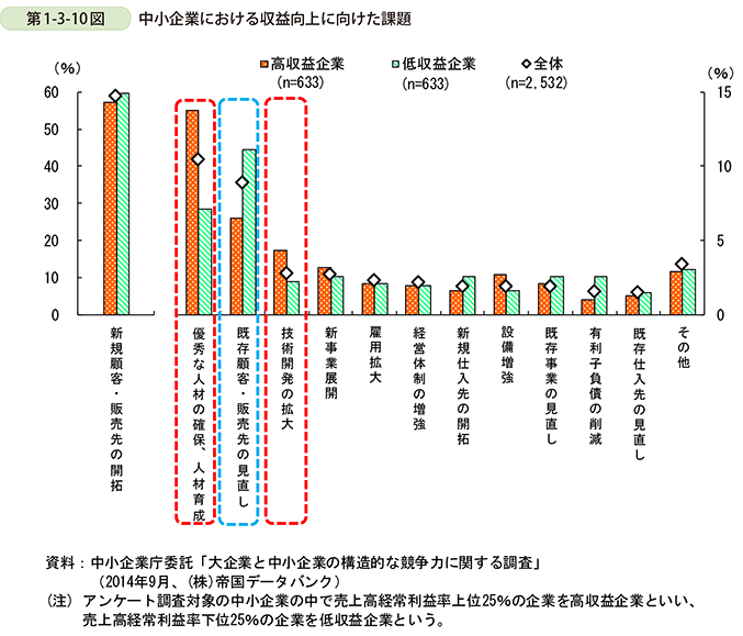 第1-3-10図　中小企業における収益向上に向けた課題