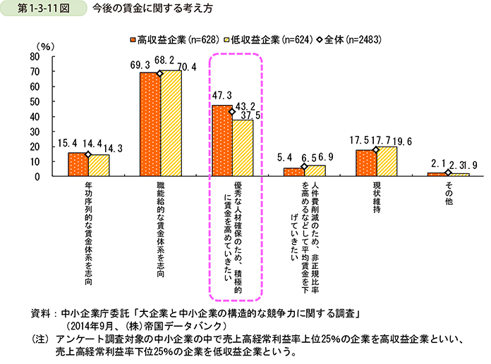 第1-3-11図　今後の賃金に関する考え方