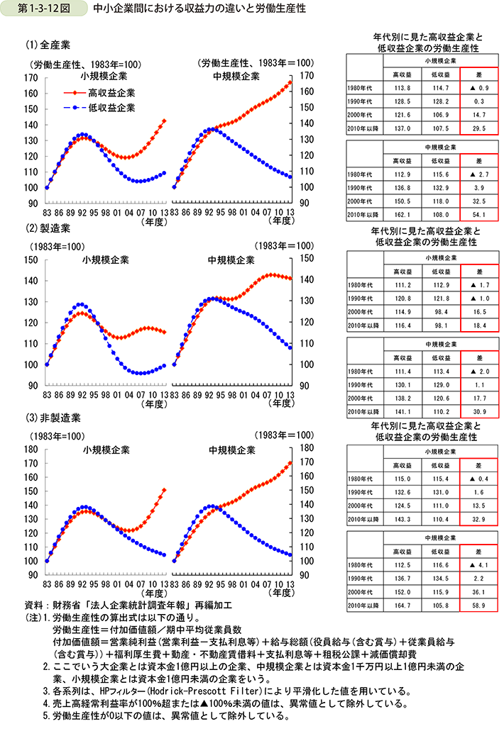 第1-3-12図　中小企業間における収益力の違いと労働生産性