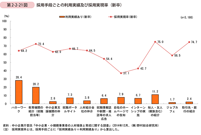 第2-2-21図　採用手段ごとの利用実績及び採用実現率（新卒）