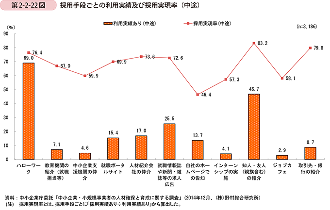 第2-2-22図　採用手段ごとの利用実績及び採用実現率（中途）