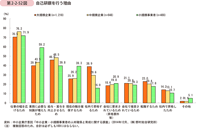 は と 自己 研鑽