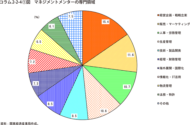コラム2-2-4〔1〕図　マネジメントメンターの専門領域