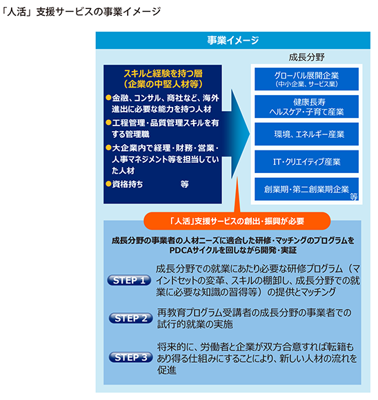「人活」支援サービスの事業イメージ