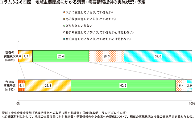 コラム3-2-6〔1〕図　地域主要産業にかかる消費･需要情報提供の実施状況･予定