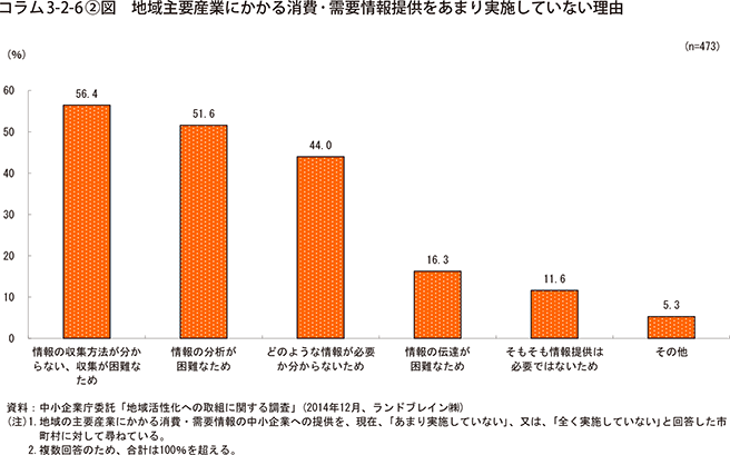 コラム3-2-6〔2〕図　地域主要産業にかかる消費･需要情報提供をあまり実施していない理由