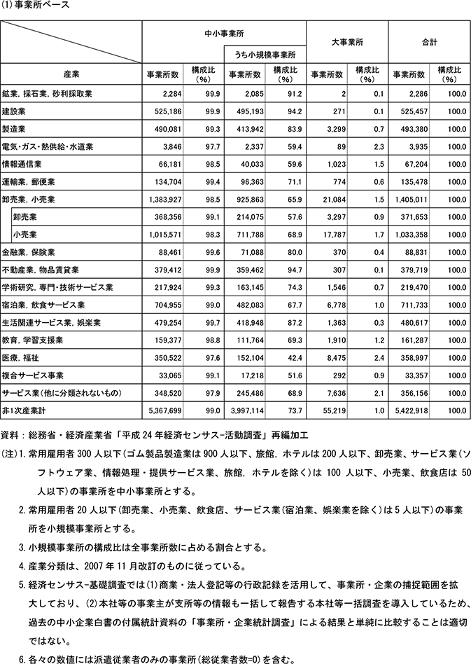 1表　産業別規模別事業所・企業数（民営、非一次産業、2012年）(1)事業所ベース