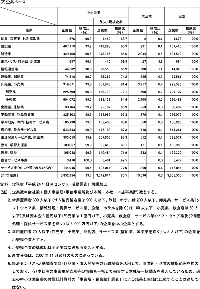 1表　産業別規模別事業所・企業数（民営、非一次産業、2012年）(2)企業ベース