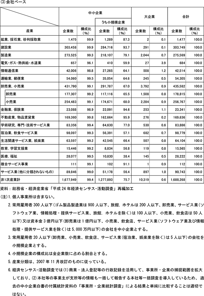 1表　産業別規模別事業所・企業数（民営、非一次産業、2012年）(3)企業ベース