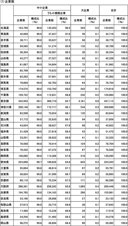 2表　都道府県別企業数、常用雇用者・従業者数（民営、非一次産業、2012年）(1)企業数