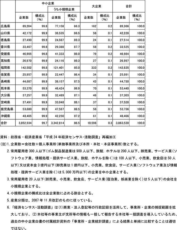 2表　都道府県別企業数、常用雇用者・従業者数（民営、非一次産業、2012年）(1)企業数つづき