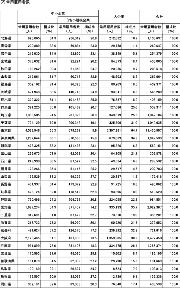 2表　都道府県別企業数、常用雇用者・従業者数（民営、非一次産業、2012年）(2)常用雇用者数