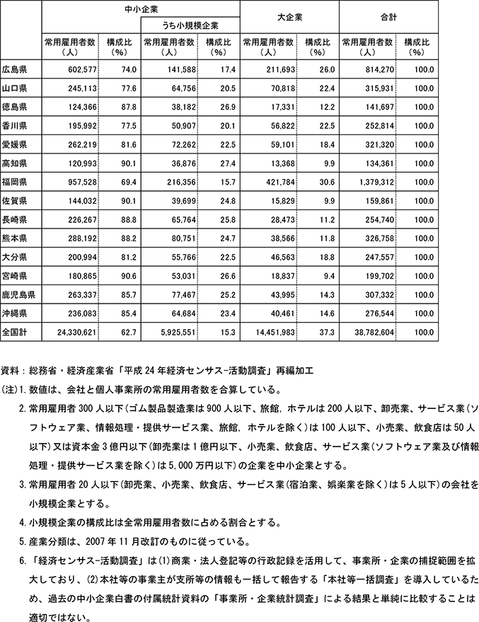 2表　都道府県別企業数、常用雇用者・従業者数（民営、非一次産業、2012年）(2)常用雇用者数つづき