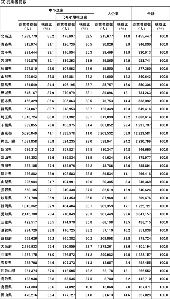 2表　都道府県別企業数、常用雇用者・従業者数（民営、非一次産業、2012年）(3)従業者総数