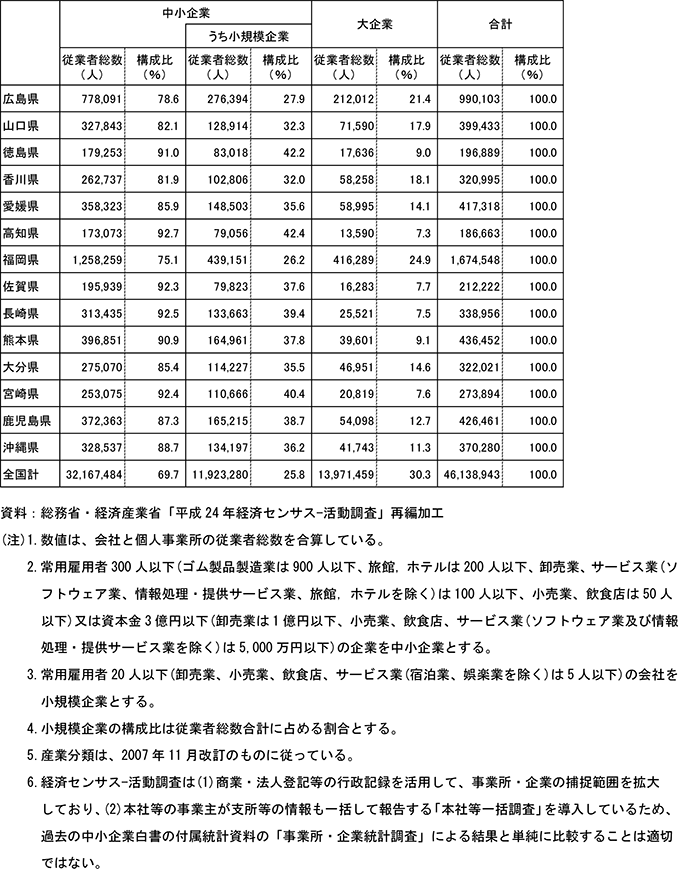2表　都道府県別企業数、常用雇用者・従業者数（民営、非一次産業、2012年）(3)従業者総数つづき