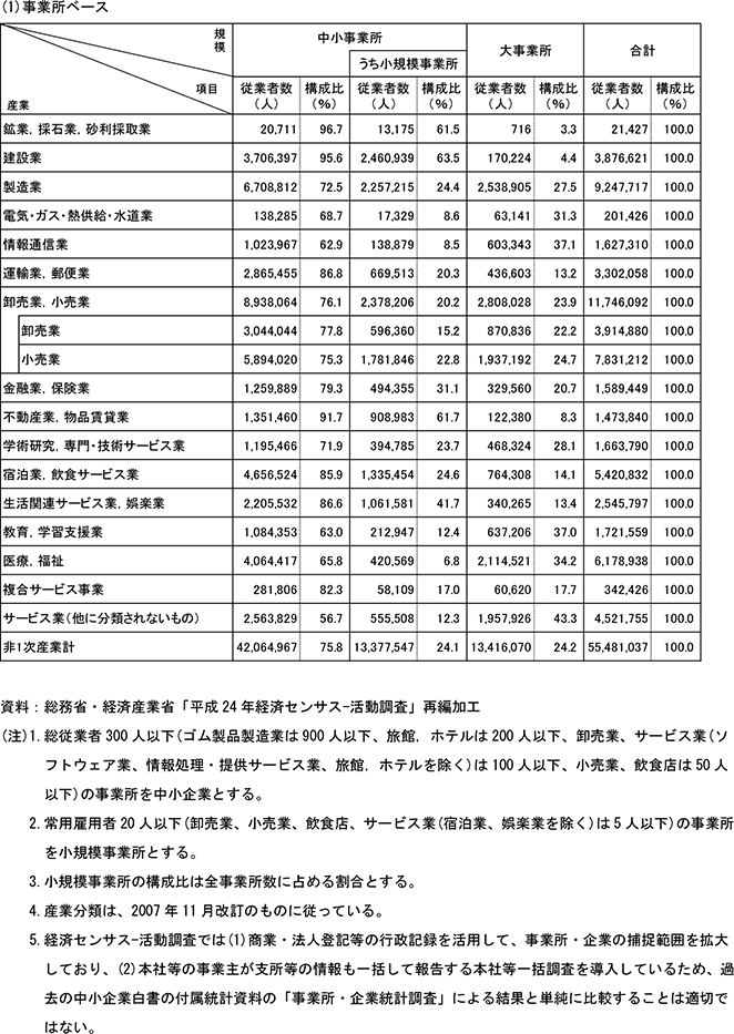 3表　産業別規模別従業者数（民営、非一次産業、2012年）(1)事業所ベース