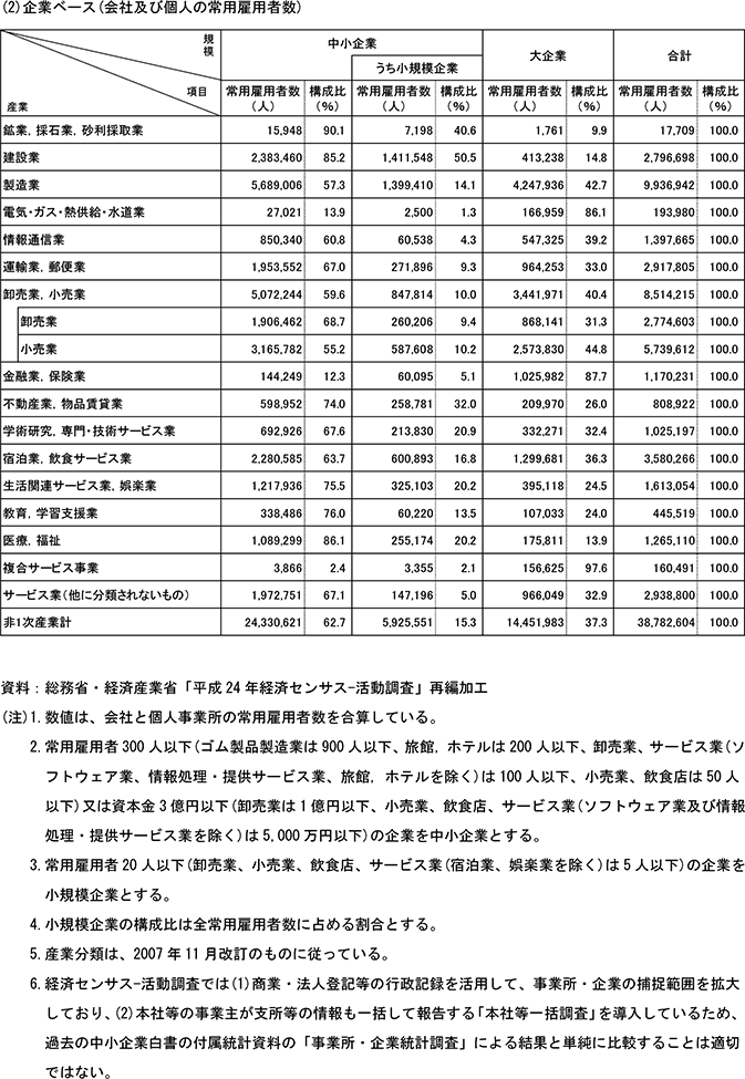 3表　産業別規模別従業者数（民営、非一次産業、2012年）(2)企業ベース (会社及び個人の常用雇用者数)