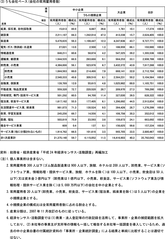 3表　産業別規模別従業者数（民営、非一次産業、2012年）(3)うち会社ベース (会社の常用雇用者数)
