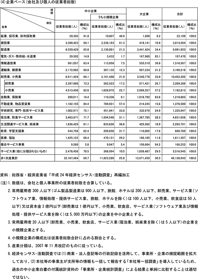 3表　産業別規模別従業者数（民営、非一次産業、2012年）(4)企業ベース (会社及び個人の従業者総数)