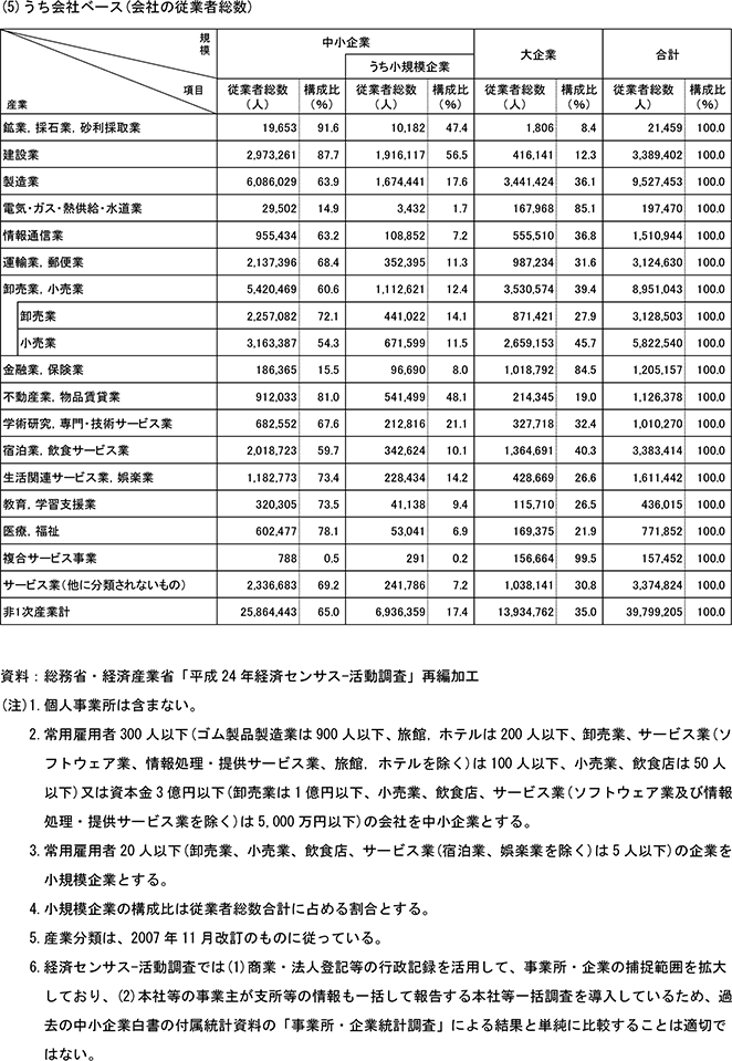 3表　産業別規模別従業者数（民営、非一次産業、2012年）(5)うち会社ベース(会社の従業者総数)