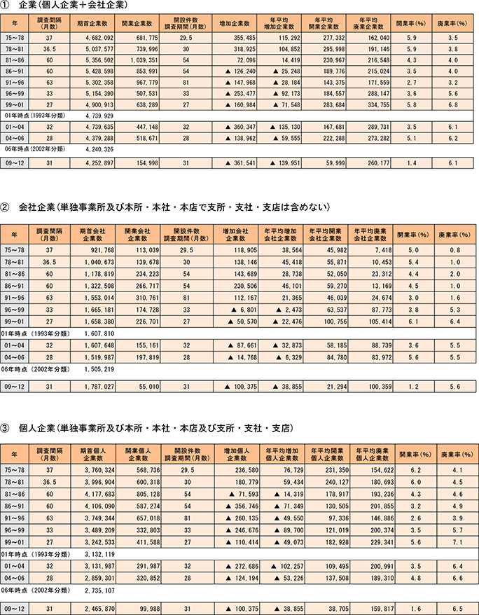 4表　開業率・廃業率の推移（非一次産業）（1）