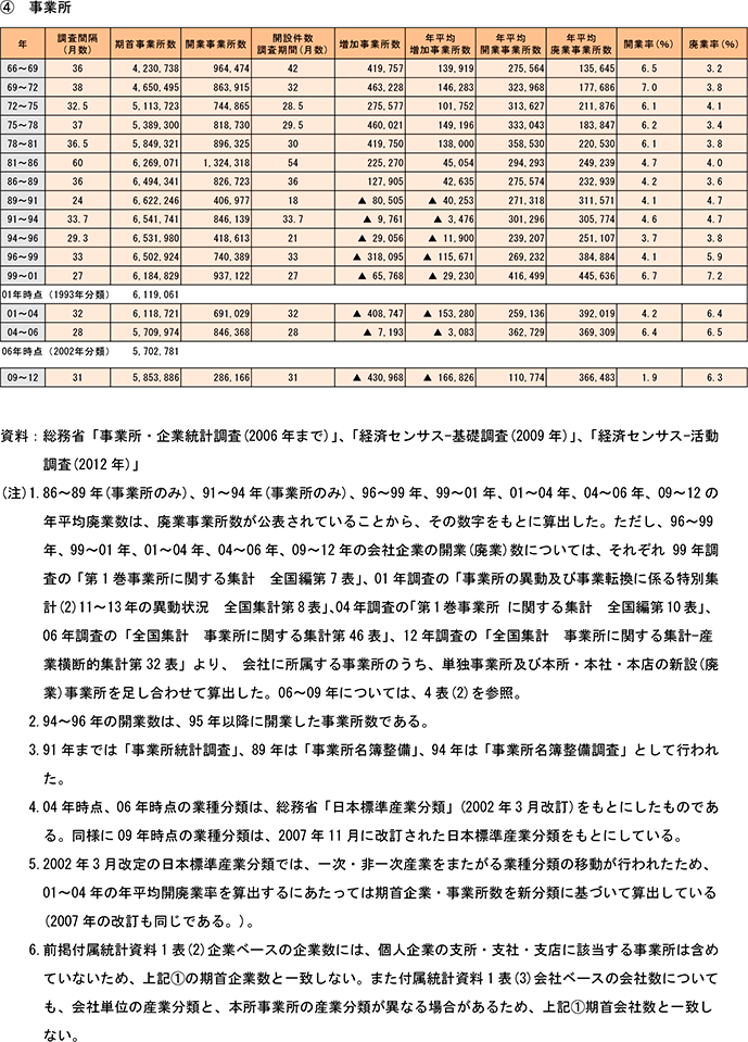 4表　開業率・廃業率の推移（非一次産業）つづき（1）
