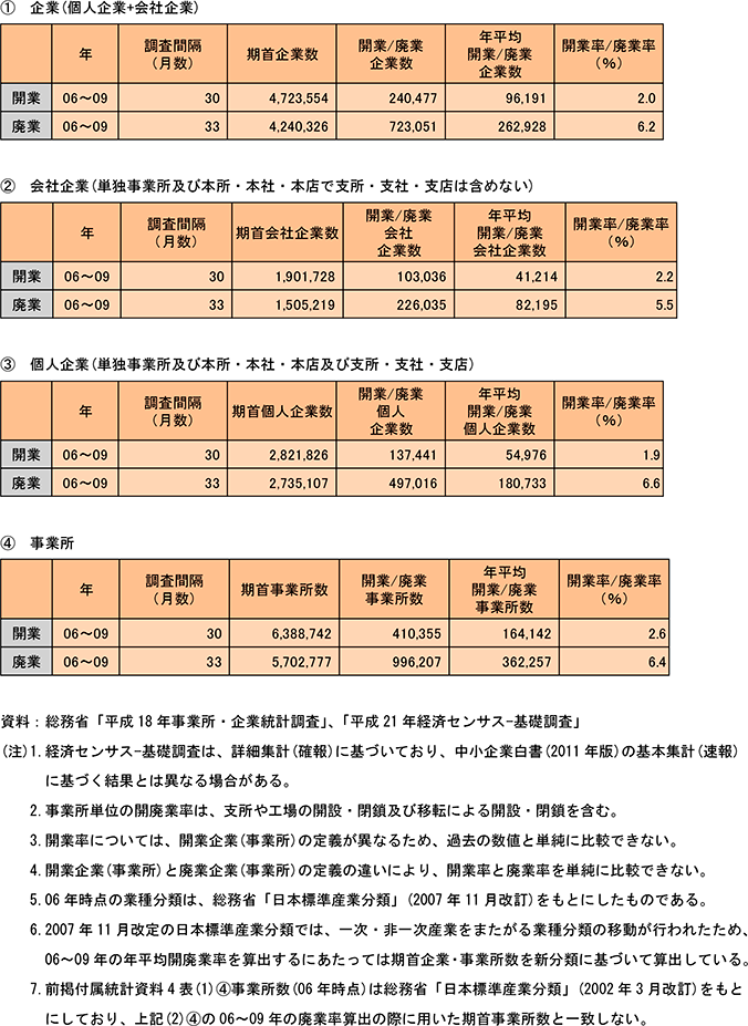 4表　開廃業率