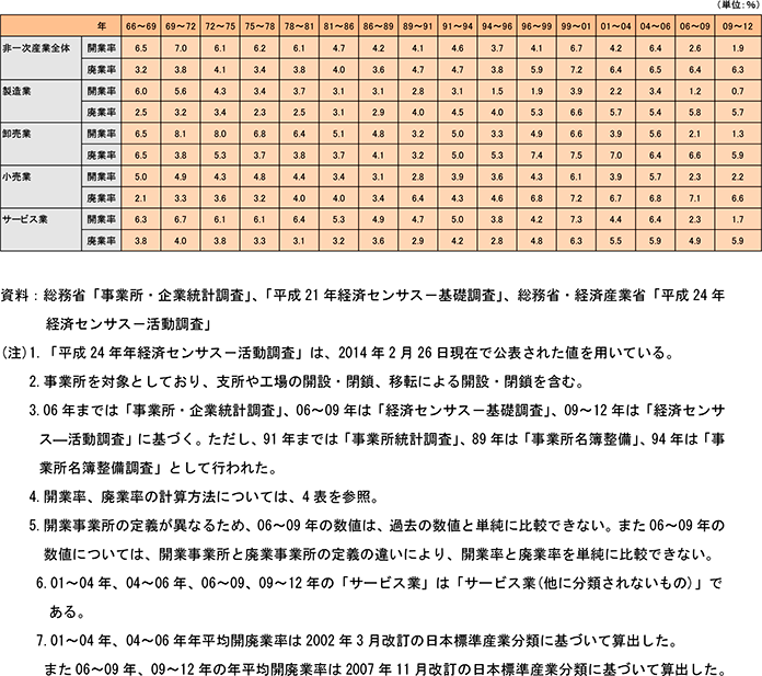 5表　業種別の開廃業率の推移（事業所ベース、年平均）