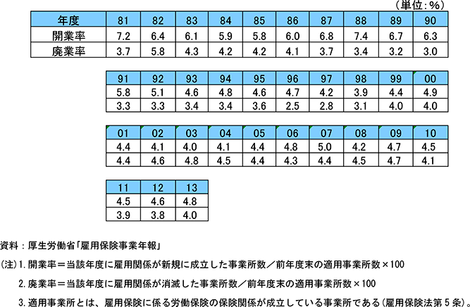 6表　有雇用事業所による開廃業率の推移