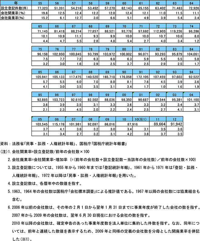 7表　会社の設登記数及び会社開廃業率の推移
